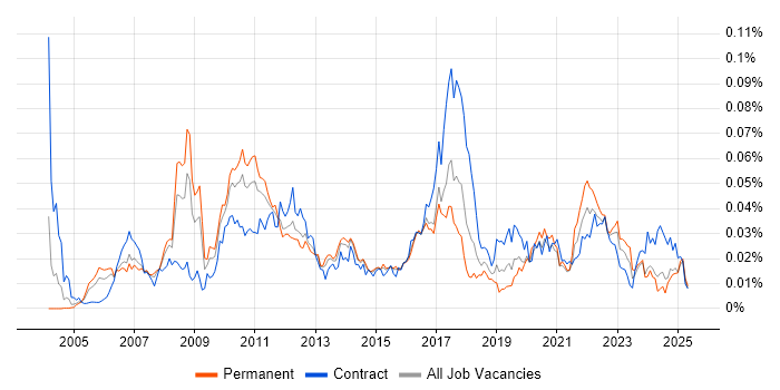 Job vacancy trend for Temenos in England Job vacancy trend for Temenos in England