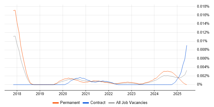 Job vacancy trend for TensorBoard in England