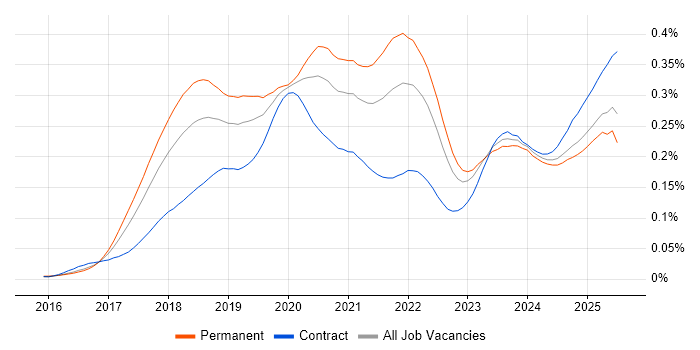 Job vacancy trend for TensorFlow in England