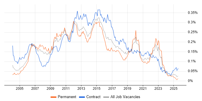 Job vacancy trend for Teradata in England Job vacancy trend for Teradata in England