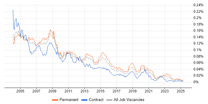 Job vacancy trend for Terminal Server in England Job vacancy trend for Terminal Server in England