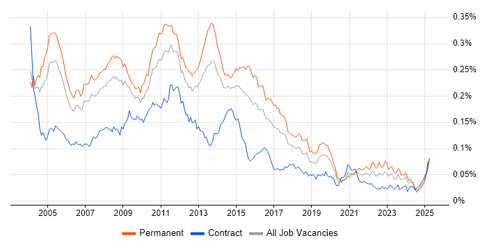 Job vacancy trend for Terminal Services in England Job vacancy trend for Terminal Services in England
