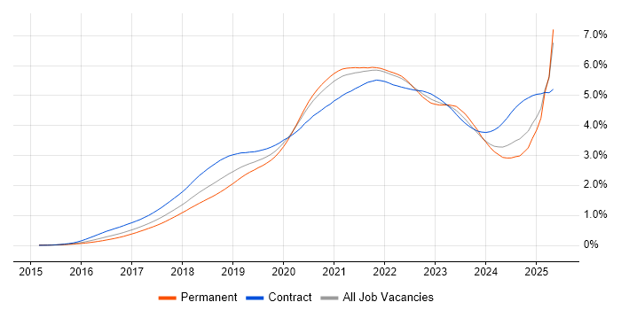 Job vacancy trend for Terraform in England Job vacancy trend for Terraform in England