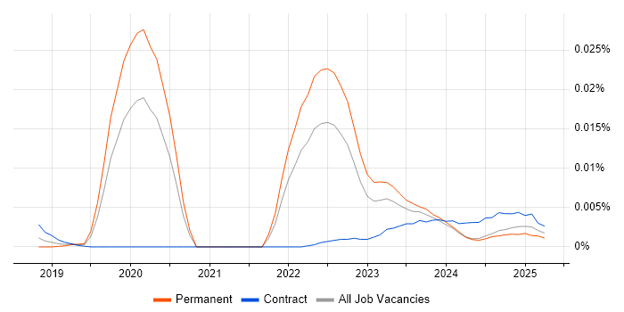 Job vacancy trend for Tessian in England Job vacancy trend for Tessian in England