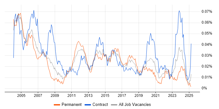 Job vacancy trend for Test and Integration Engineer in England Job vacancy trend for Test and Integration Engineer in England