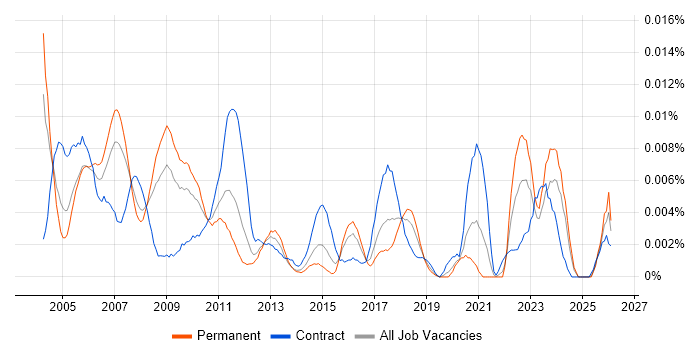 Test and Validation Engineer job vacancy trend in England