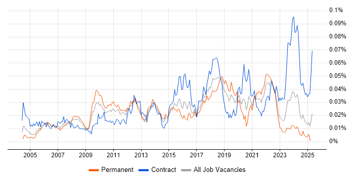 Job vacancy trend for Test Architect in England