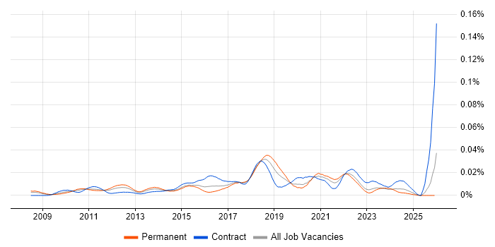 Test Automation Architect job vacancy trend in England