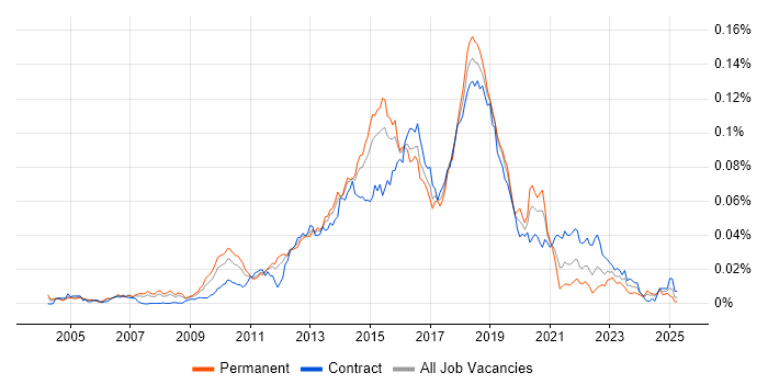 Job vacancy trend for Test Automation Developer in England Job vacancy trend for Test Automation Developer in England
