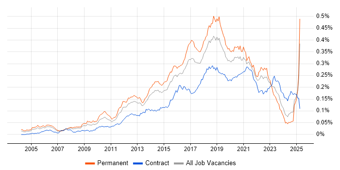 Job vacancy trend for Test Automation Engineer in England Job vacancy trend for Test Automation Engineer in England