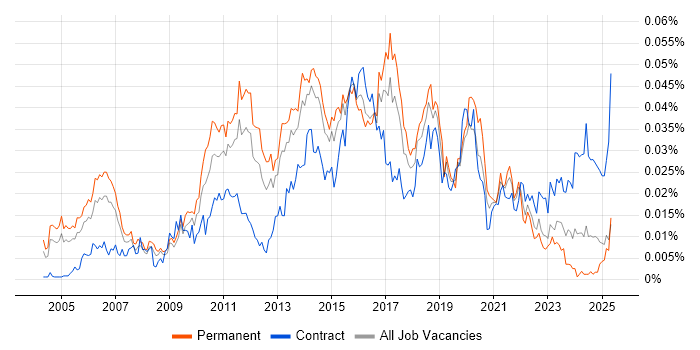 Job vacancy trend for Test Automation Manager in England Job vacancy trend for Test Automation Manager in England