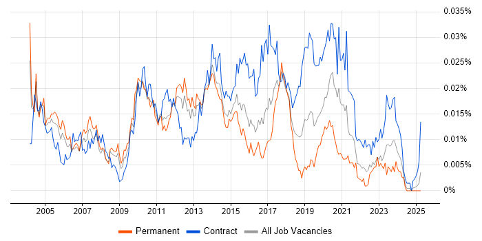 Job vacancy trend for Test Automation Specialist in England Job vacancy trend for Test Automation Specialist in England