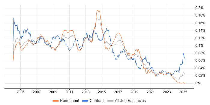 Job vacancy trend for Test Consultant in England Job vacancy trend for Test Consultant in England