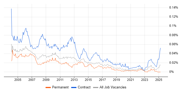 Job vacancy trend for Test Coordinator in England Job vacancy trend for Test Coordinator in England