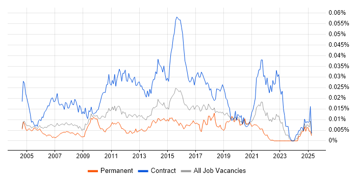 Job vacancy trend for Test Data Analyst in England Job vacancy trend for Test Data Analyst in England