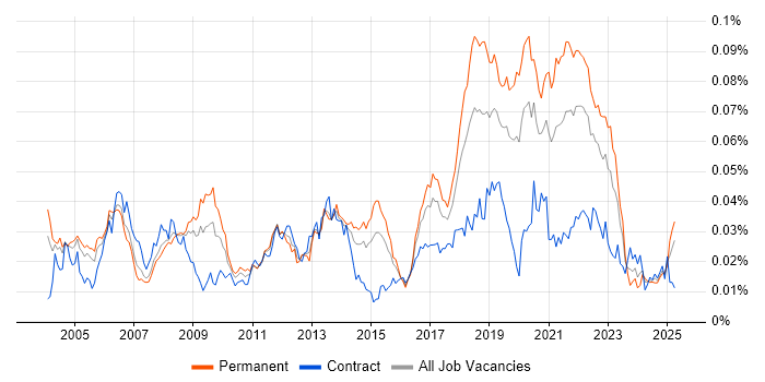 Job vacancy trend for Test Development Engineer in England Job vacancy trend for Test Development Engineer in England