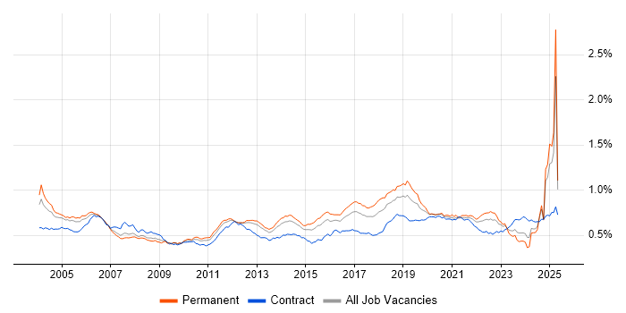 Job vacancy trend for Test Engineer in England