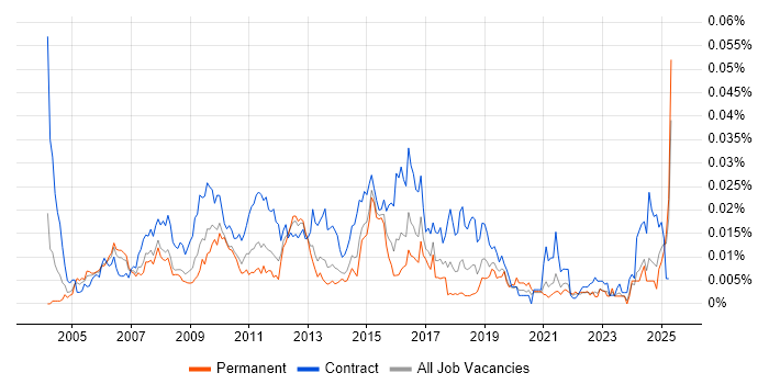 Job vacancy trend for Test Environment Manager in England Job vacancy trend for Test Environment Manager in England