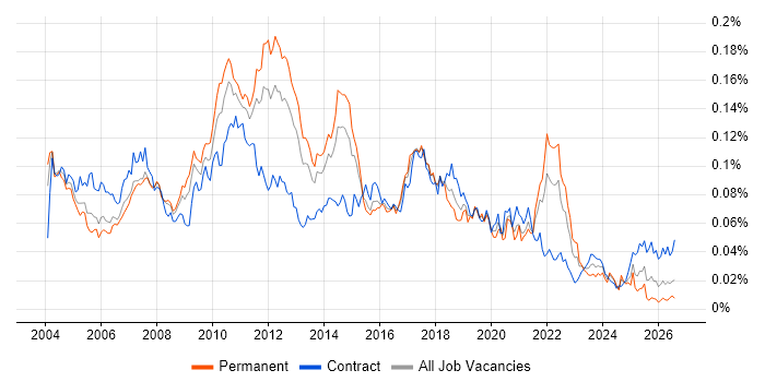 Test Harness job vacancy trend in England