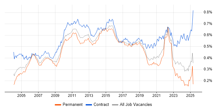 Job vacancy trend for Test Management in England Job vacancy trend for Test Management in England