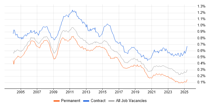 Job vacancy trend for Test Manager in England Job vacancy trend for Test Manager in England