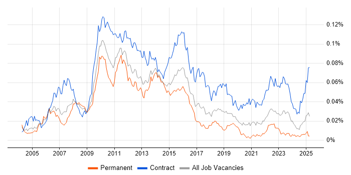 Job vacancy trend for Test Programme Manager in England