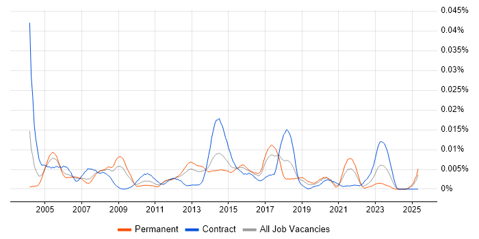 Job vacancy trend for Test Project Leader in England Job vacancy trend for Test Project Leader in England