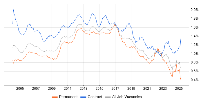 Job vacancy trend for Test Scripting in England Job vacancy trend for Test Scripting in England