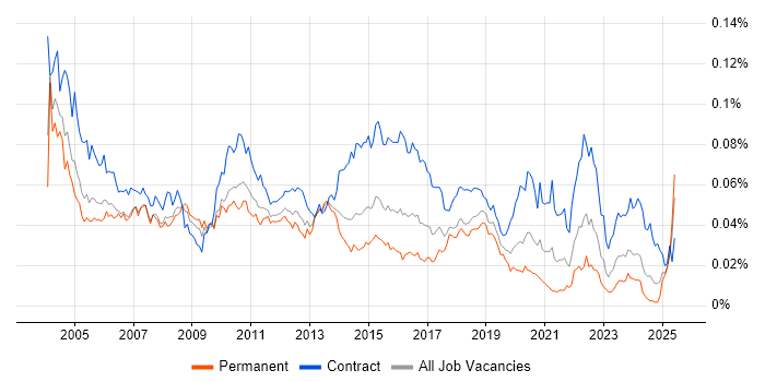 Job vacancy trend for Test Specialist in England Job vacancy trend for Test Specialist in England
