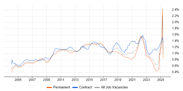 Job vacancy trend for Test Strategy in England