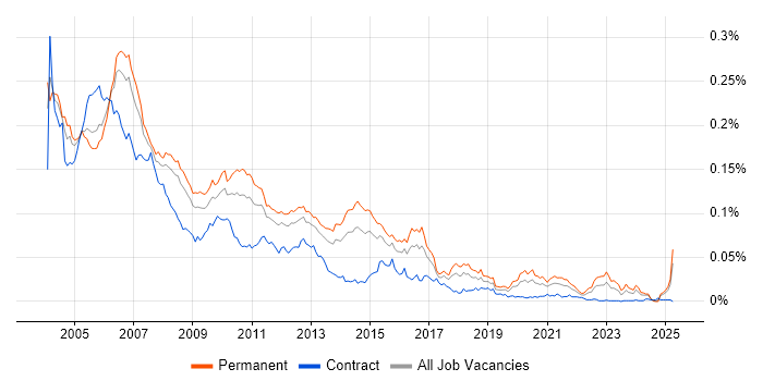 Job vacancy trend for Test Team Leader in England Job vacancy trend for Test Team Leader in England