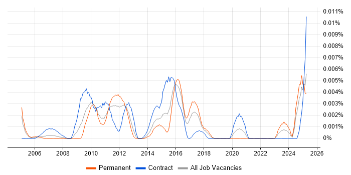 Job vacancy trend for Test Validation Manager in England Job vacancy trend for Test Validation Manager in England