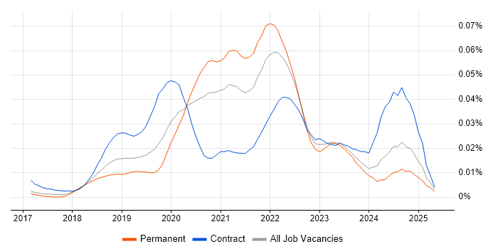 Job vacancy trend for TestCafe in England Job vacancy trend for TestCafe in England