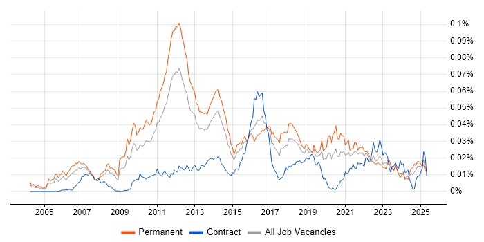 Job vacancy trend for TestComplete in England Job vacancy trend for TestComplete in England