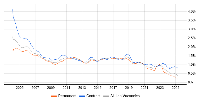 Job vacancy trend for Tester in England Job vacancy trend for Tester in England