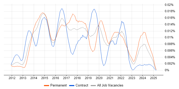 Job vacancy trend for TestFlight in England Job vacancy trend for TestFlight in England