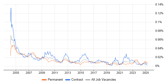 Job vacancy trend for Testing Analyst in England Job vacancy trend for Testing Analyst in England