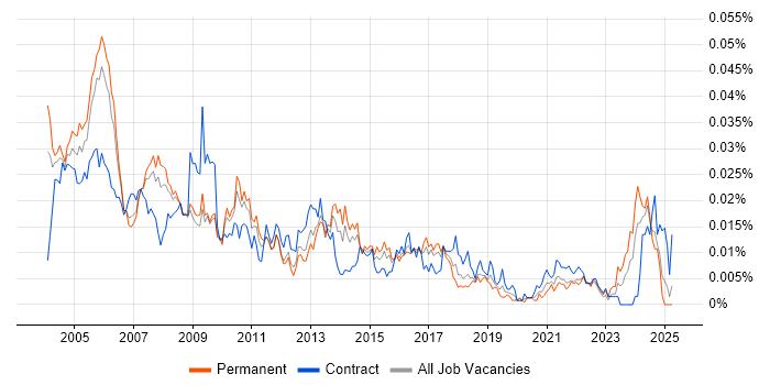 Job vacancy trend for Testing Consultant in England Job vacancy trend for Testing Consultant in England