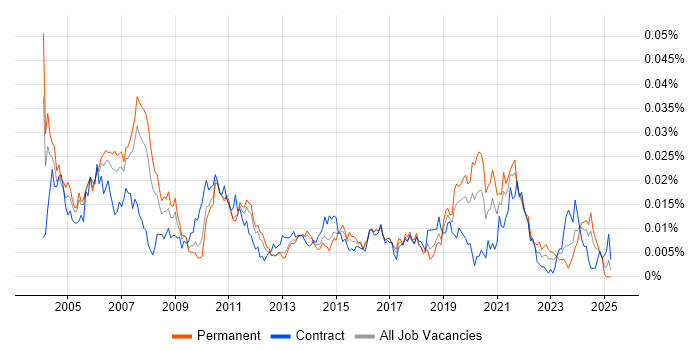 Job vacancy trend for Testing Engineer in England Job vacancy trend for Testing Engineer in England