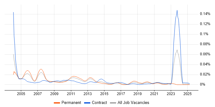Job vacancy trend for Testing Specialist in England Job vacancy trend for Testing Specialist in England