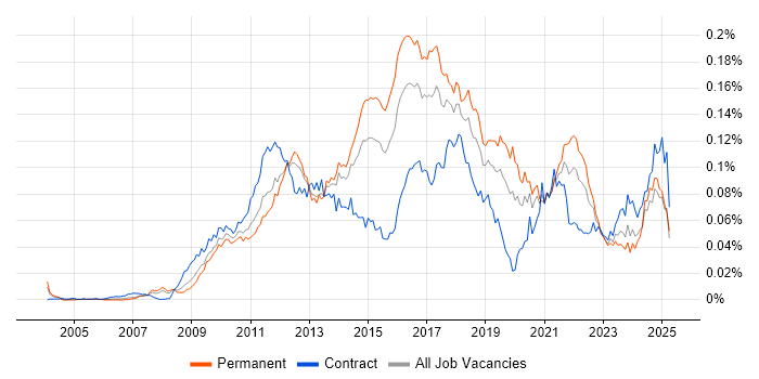 Job vacancy trend for TestNG in England Job vacancy trend for TestNG in England