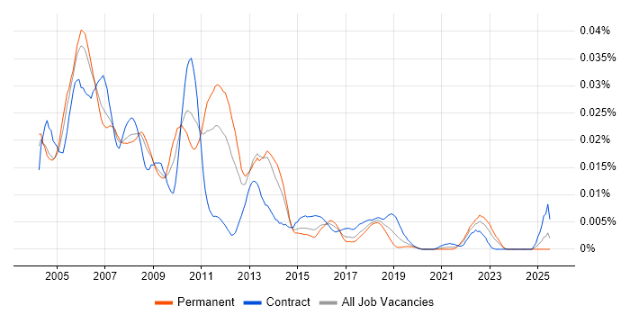 Job vacancy trend for TestPartner in England Job vacancy trend for TestPartner in England