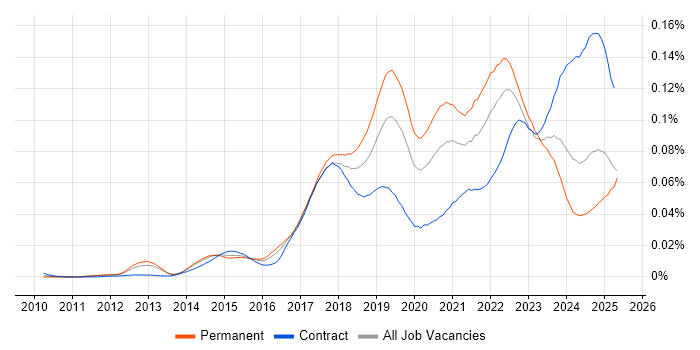 Job vacancy trend for TestRail in England Job vacancy trend for TestRail in England