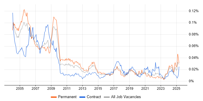 Job vacancy trend for TETRA in England Job vacancy trend for TETRA in England