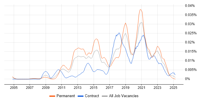 Job vacancy trend for Text Analytics in England Job vacancy trend for Text Analytics in England