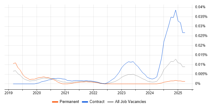 Job vacancy trend for Textract in England Job vacancy trend for Textract in England
