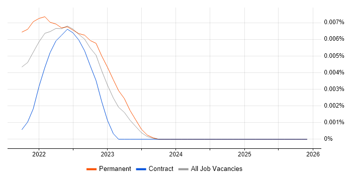 TFX job vacancy trend in England