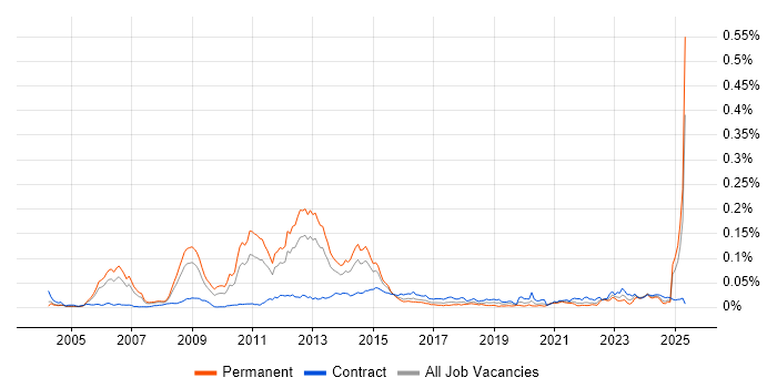 Job vacancy trend for Thales in England Job vacancy trend for Thales in England