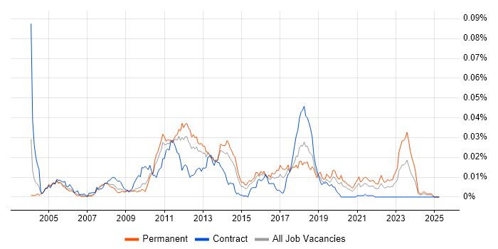 Job vacancy trend for The Grinder in England Job vacancy trend for The Grinder in England