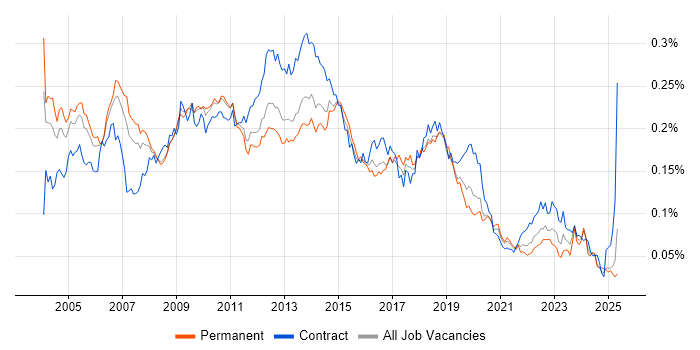 Job vacancy trend for Thin Client in England Job vacancy trend for Thin Client in England